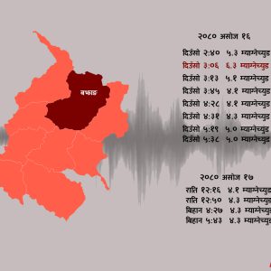 बझाङमा ४ म्याग्नेच्युडमाथिका १२ भूकम्प, कुन जिल्लामा कति क्षति?