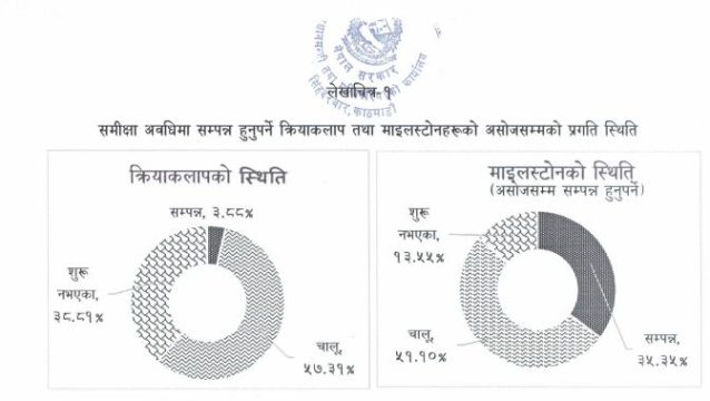 सरकारको तीन महिने रिपोर्ट कार्ड आयो, प्रधानमन्त्री कार्यालयकै पर्फर्मेन्स झुर, पूर्वाधार क्षेत्र निन्द्रामै