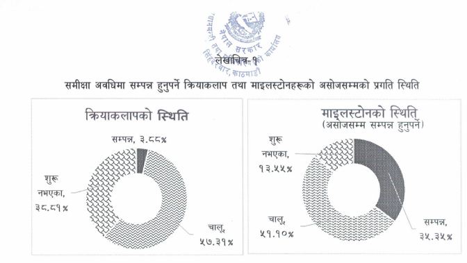 सरकारको तीन महिने रिपोर्ट कार्ड आयो, प्रधानमन्त्री कार्यालयकै पर्फर्मेन्स झुर, पूर्वाधार क्षेत्र निन्द्रामै सरकारको तीन महिने रिपोर्ट कार्ड आयो, प्रधानमन्त्री कार्यालयकै पर्फर्मेन्स झुर, पूर्वाधार क्षेत्र निन्द्रामै