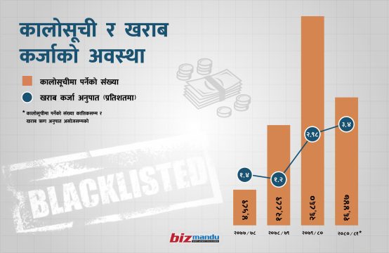 व्यापारमा मन्दीले कालोसूचीका ऋणी बढ्दा पनि किन बैंकहरुको खराब कर्जा अनुपात खासै बढेन?