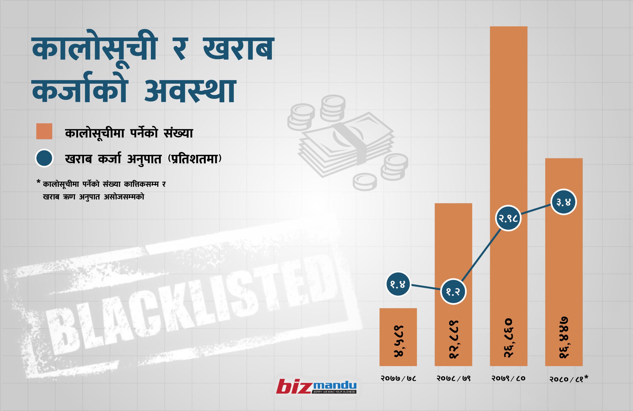 व्यापारमा मन्दीले कालोसूचीका ऋणी बढ्दा पनि किन बैंकहरुको खराब कर्जा अनुपात खासै बढेन? व्यापारमा मन्दीले कालोसूचीका ऋणी बढ्दा पनि किन बैंकहरुको खराब कर्जा अनुपात खासै बढेन?