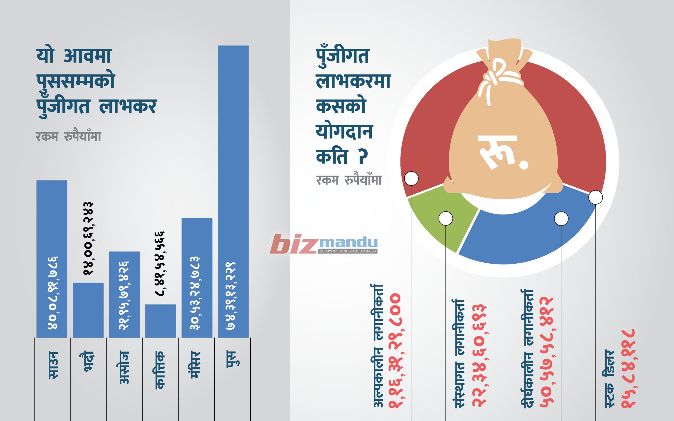 सेयर बजारमार्फत सरकारलाई करिब २ अर्ब लाभकर, अल्पकालीन लगानीकर्ताले तिरे १.१६ अर्ब