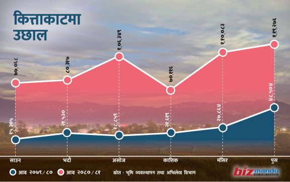 जग्गा कित्ताकाटमा २६६% उछाल आउँदा राजस्व वृद्धि ०.१६ प्रतिशतमा सीमित, समस्या कि स्वाभाविक?