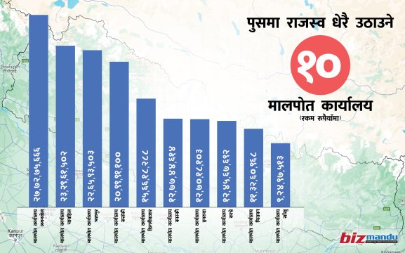 घरजग्गा कारोबारमा सुधार, किनबेच बढेपछि उठ्यो एकै महिनामा साढे ३ अर्ब राजस्व