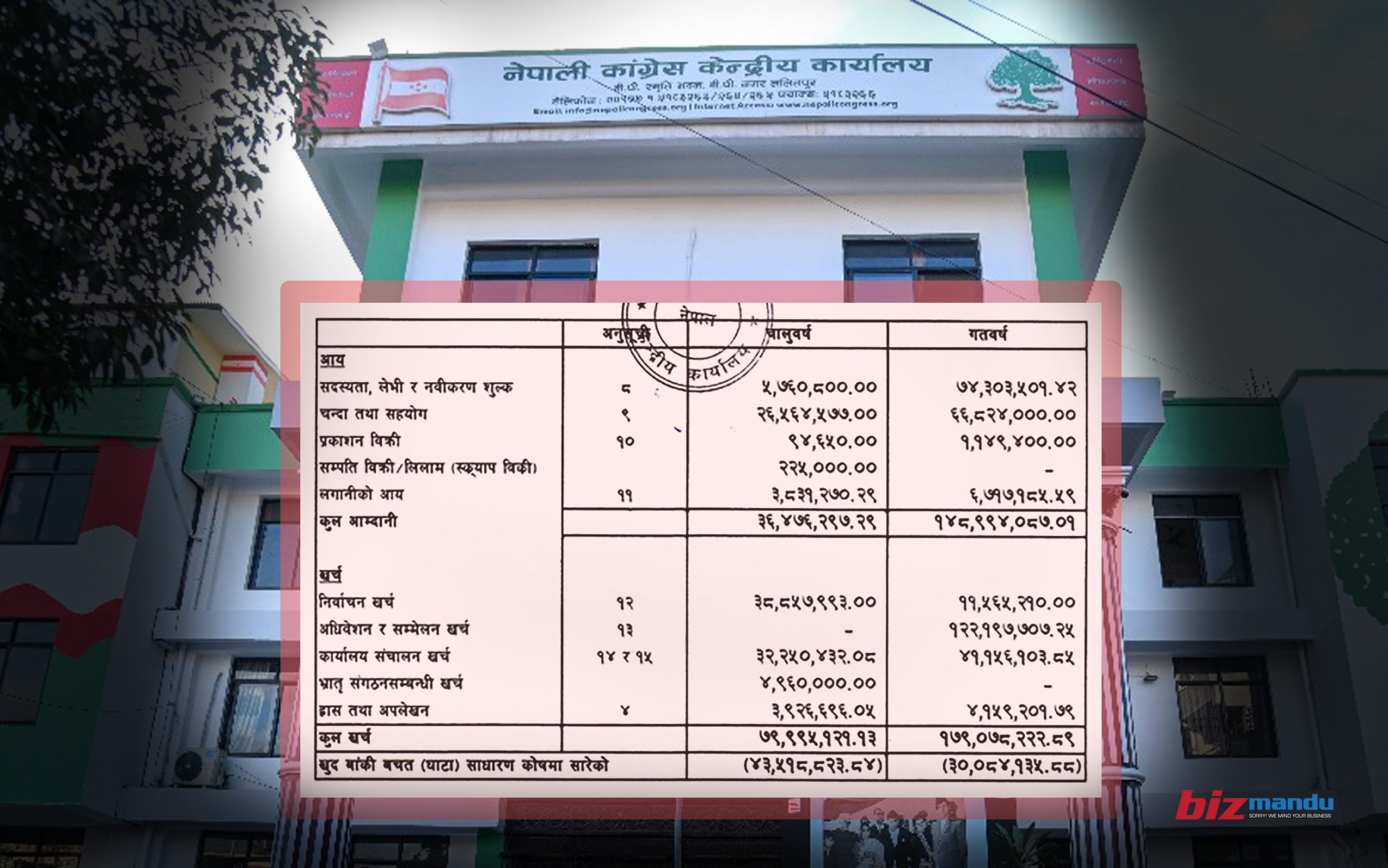 कांग्रेसको आम्दानीमा ७५ प्रतिशत गिरावट, सदस्यता शुल्क करोडबाट किन झर्‍यो लाखमा?