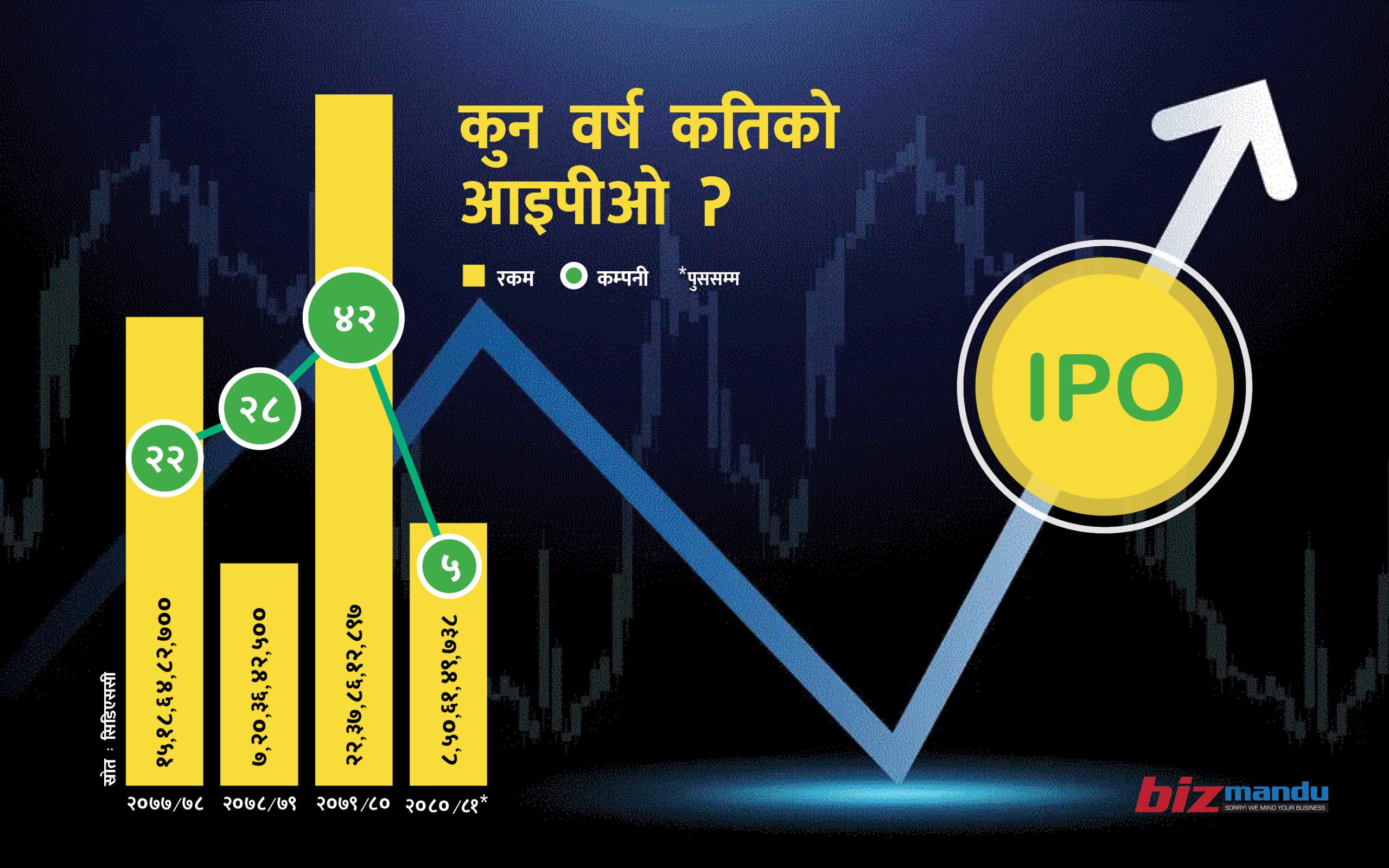 पुँजी बजारमा साढे ३ वर्षमा व्यापक विस्तार, ५३ अर्बको आइपीओ, फराकिलो बन्यो लगानीको क्षेत्र पुँजी बजारमा साढे ३ वर्षमा व्यापक विस्तार, ५३ अर्बको आइपीओ, फराकिलो बन्यो लगानीको क्षेत्र