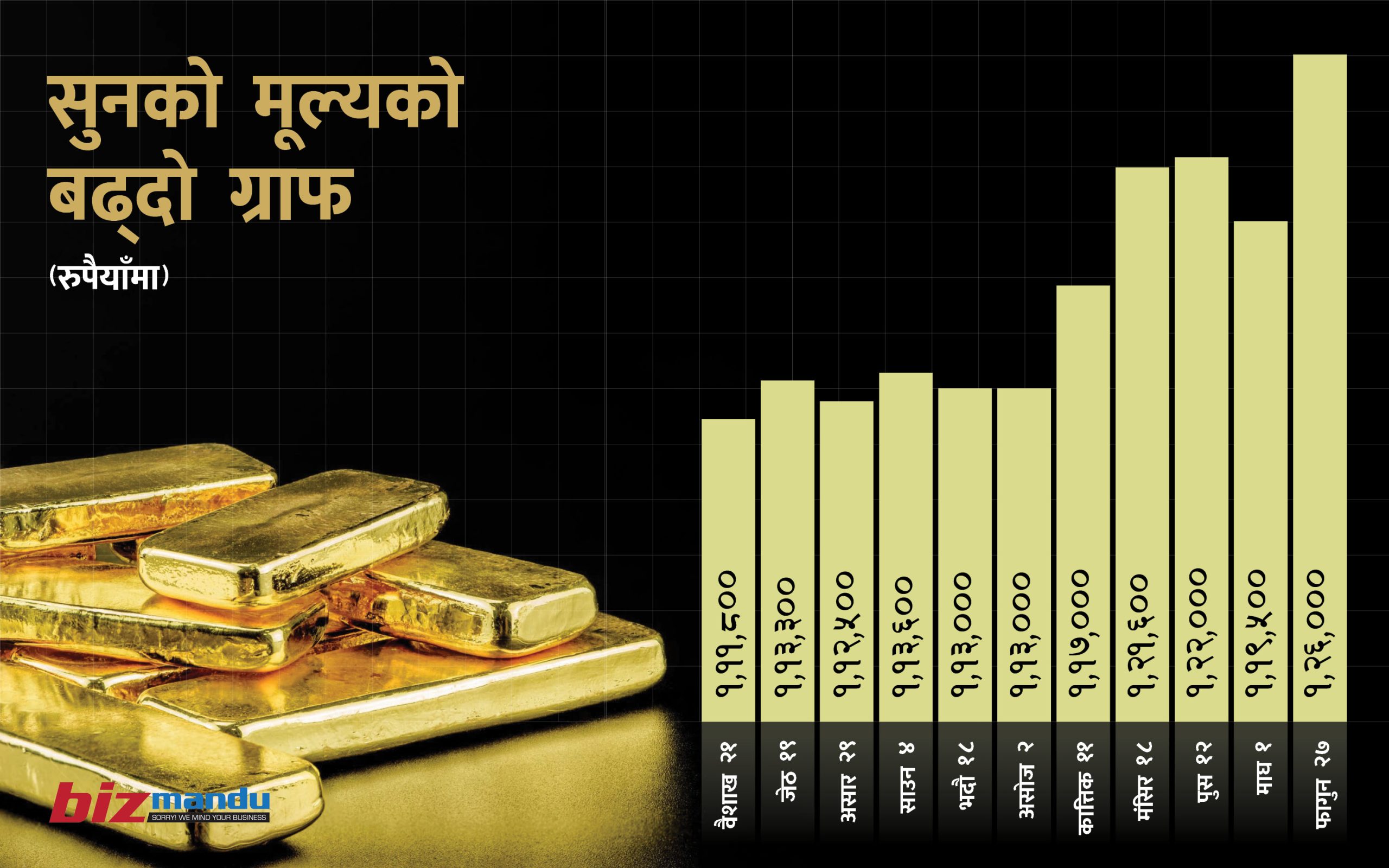 सुनको भाउले २० हजार व्यवसायी संकटमा, १० किलो बेच्न पनि हम्मेहम्मे