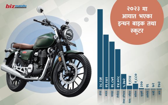 स्कुटरको बिक्री बढेपछि बजाजलाई पछि पार्दै होन्डा मार्केट लिडर, बिक्रेता लफडाले हिरो शून्यमा