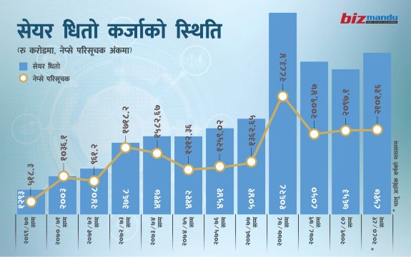 सेयर धितो कर्जाले बजारमा पारेको छ प्रभाव, के अब राष्ट्र बैंकले खुकुलो नीति लिन्छ ?