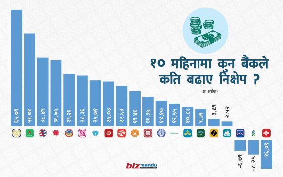 ऋण विस्तारमा नबिल निक्कै अगाडि, बढेको ३.८२ खर्ब निक्षेपमा राष्ट्रिय वाणिज्य बैंकको हिस्सा १७%