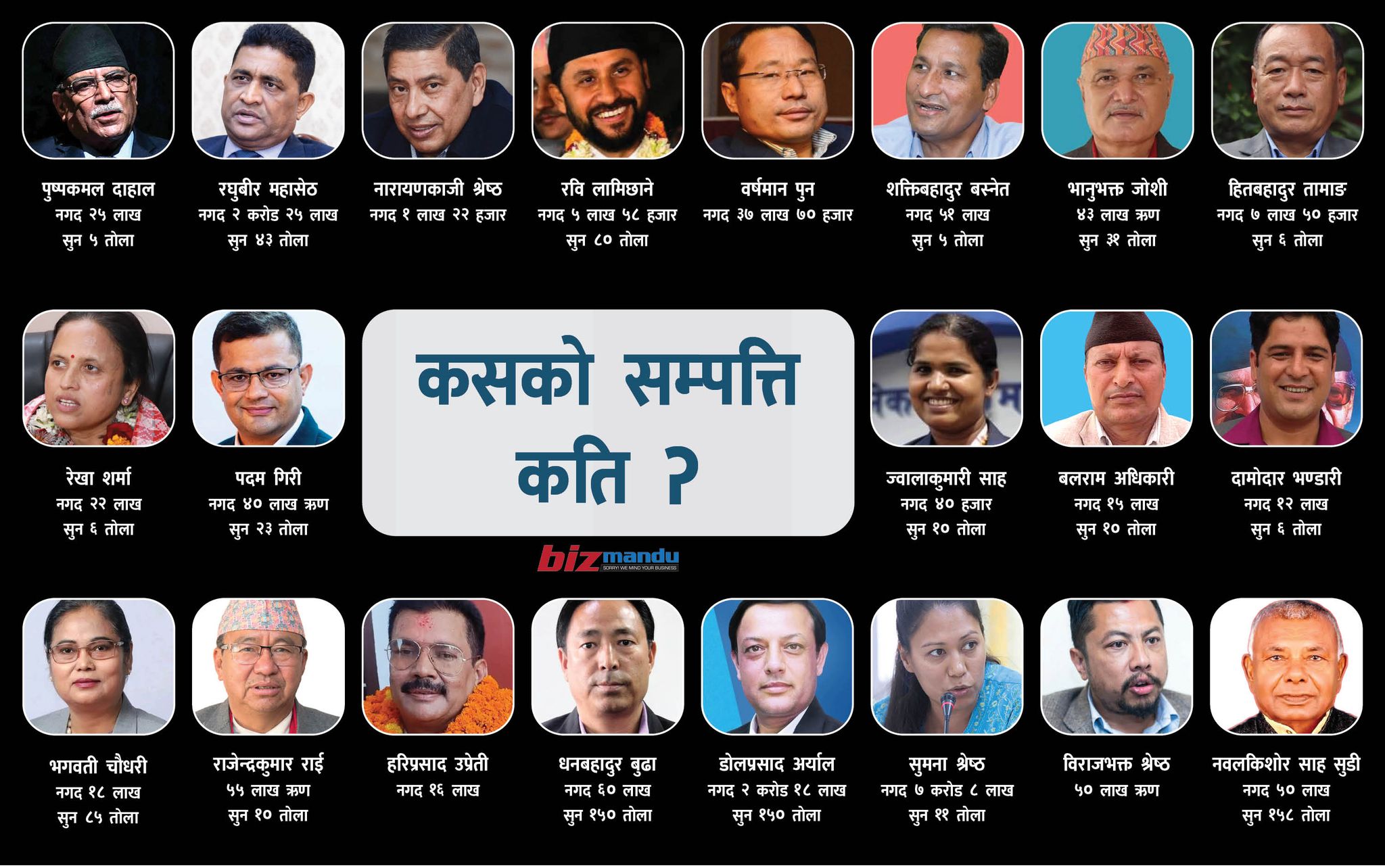 अधिकांश मन्त्रीले देखाएनन् काठमाडौंमा घर घडेरी, कोसँग कति घरजग्गा, सुन र नगद ?