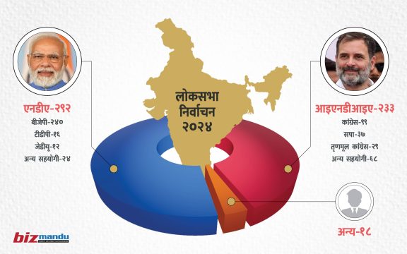 राम मन्दिरमै हार, गठबन्धनमा ‘कच्चा’ मोदी आफ्नै विरोधीलाई लिएर कसरी अघि बढ्लान्?