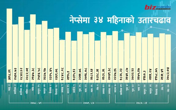 अनुकूल सूचकमा पनि सेयर बजार बियरिस ट्रेन्डमा, लगानीकर्ताको आत्मविश्वास कसरी बढाउने?