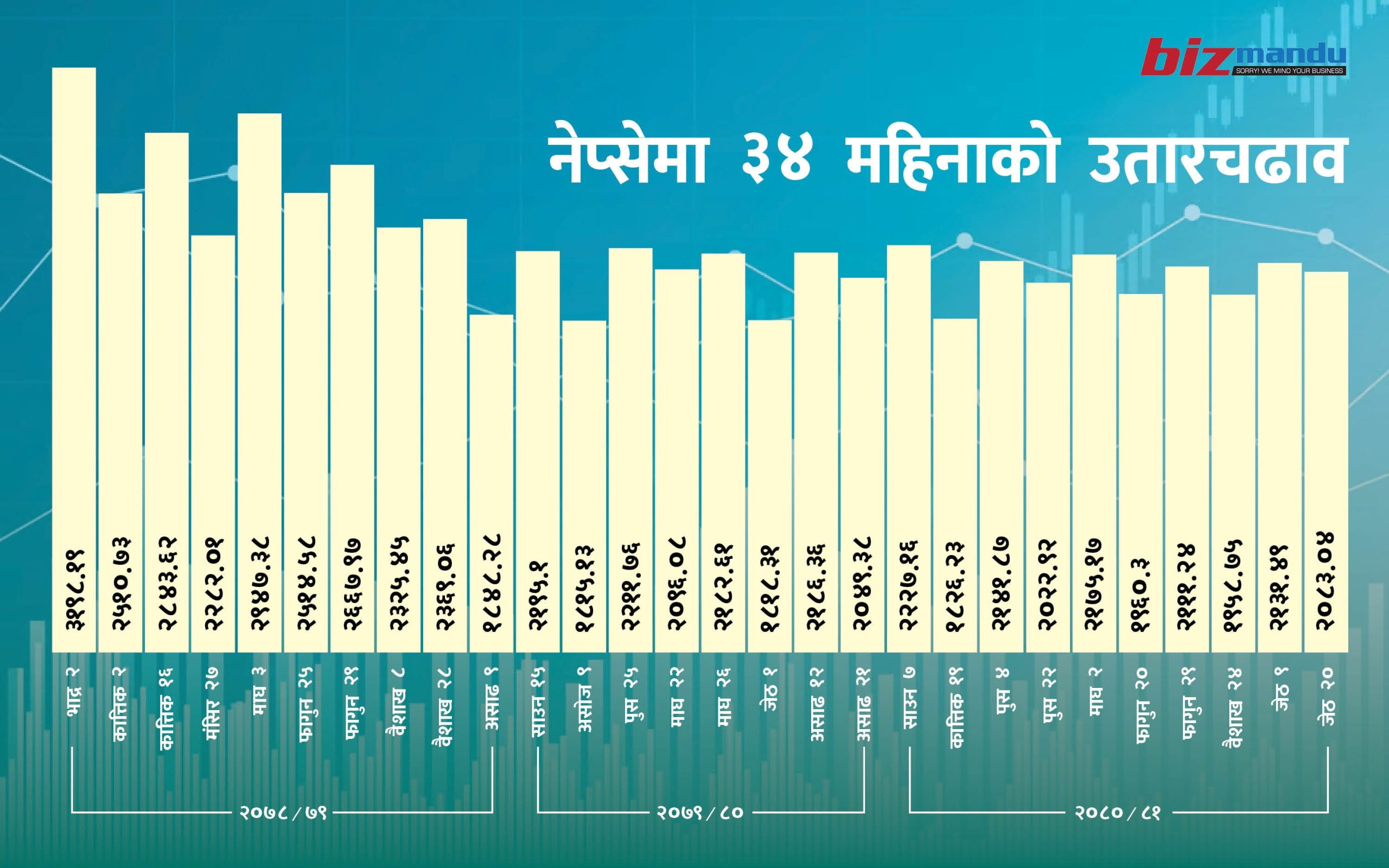 अनुकूल सूचकमा पनि सेयर बजार बियरिस ट्रेन्डमा, लगानीकर्ताको आत्मविश्वास कसरी बढाउने?