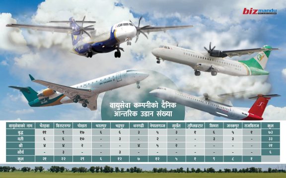 आन्तरिक उडानमा मुख्य बजार पोखरा, जहाज संख्यामा दोस्रो  श्री एयरलाइन्स उडानमा किन तेस्रो?