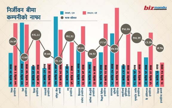 बीमा कम्पनीलाई आर्थिक शिथिलताले रोकेन नाफा बढाउन, कसको खुद नाफा कति ?