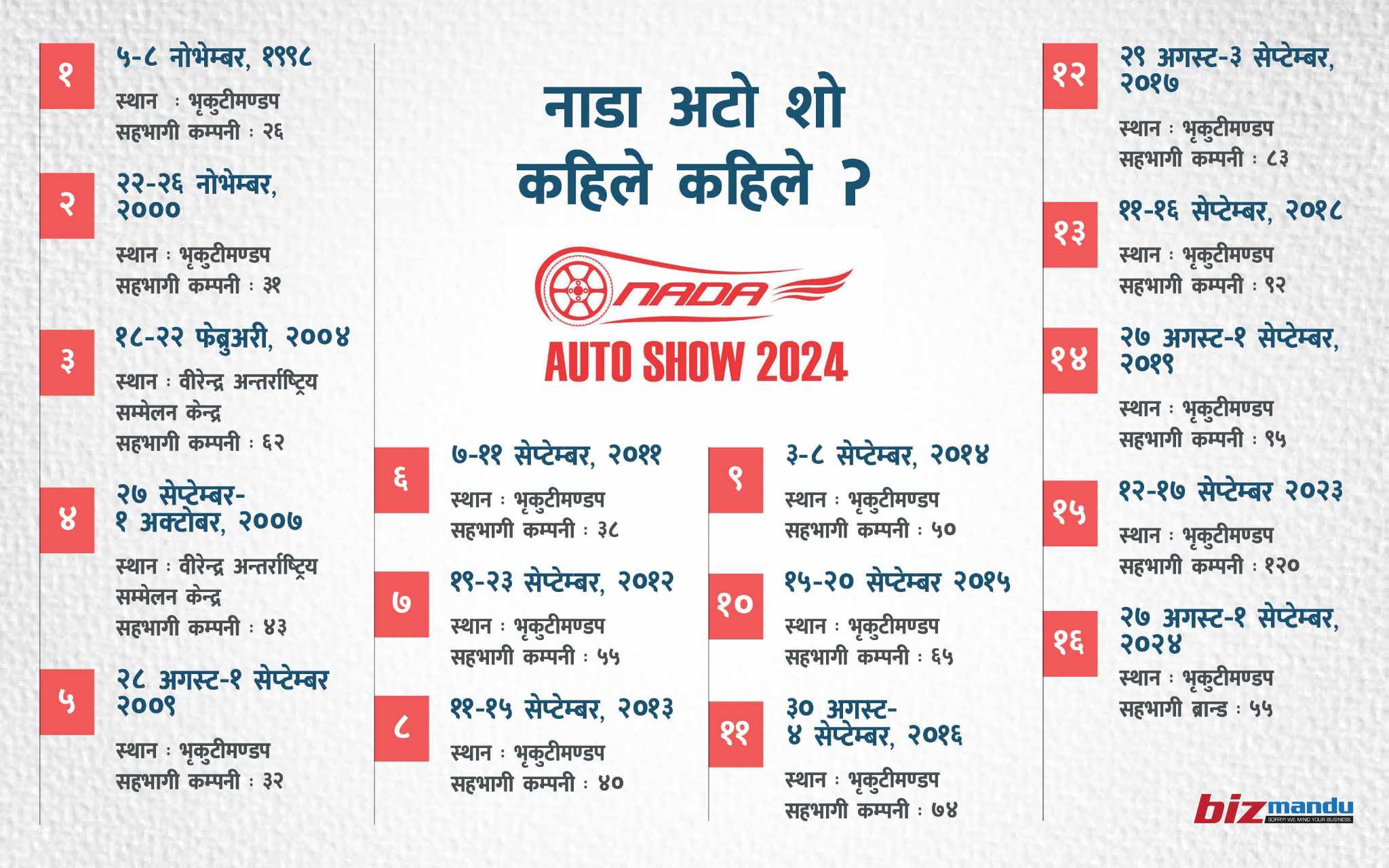 कहिलेबाट सुरु भयो नाडा अटो शो, पहिला र अहिलेको संस्करणमा के के फरक छ?