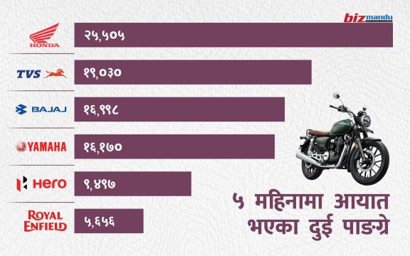 दुई पाङ्ग्रेको बजारमा स्कुटरको बढ्दो मागले उथलपुथल, होन्डा अग्रणी हुँदा अरु कुन स्थानमा?