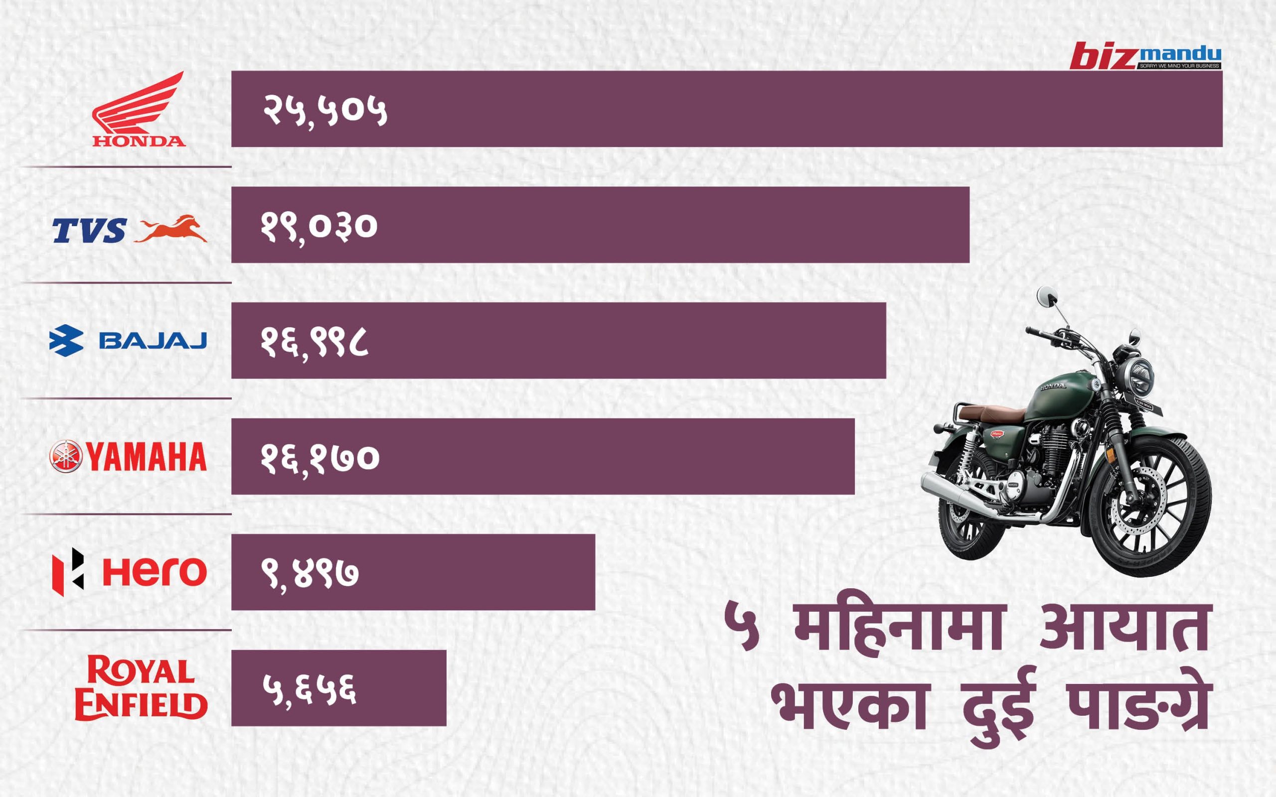 दुई पाङ्ग्रेको बजारमा स्कुटरको बढ्दो मागले उथलपुथल, होन्डा अग्रणी हुँदा अरु कुन स्थानमा? दुई पाङ्ग्रेको बजारमा स्कुटरको बढ्दो मागले उथलपुथल, होन्डा अग्रणी हुँदा अरु कुन स्थानमा?