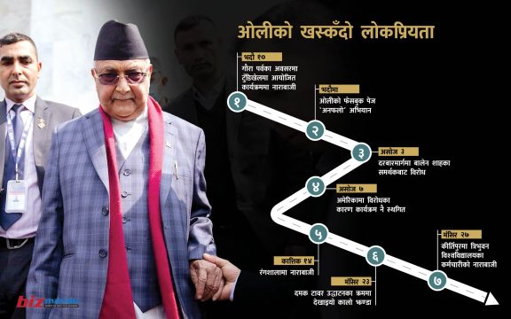 ओलीको लोकप्रियताको ग्राफ दिनदिनै घट्दो, जहाँ जान्छन् त्यहीं विरोधको अर्थ के?