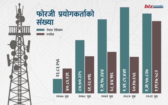 फोरजी प्रयोगकर्ताको संख्या ५ वर्षमा चुलियो, थ्रीजी चलाउने ९२% ले घट्दा फोरजीका ग्राहक कति?