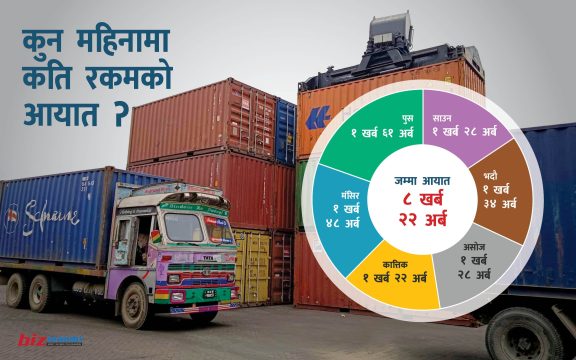 बजारमा माग बढेको संकेत, पुसमा १ खर्ब ६१ अर्बको आयात, निर्यात ३१.६८ प्रतिशतले वृद्धि