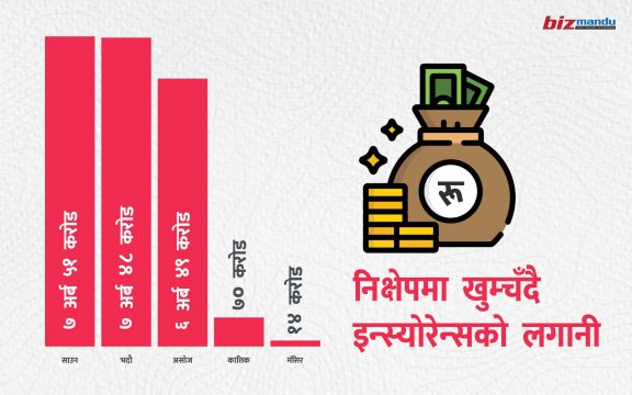 ब्याजदर ओरालो लागेपछि इन्स्योरेन्सले मुद्दती निक्षेपमा पैसा राख्न छोडे, कहाँ गरिरहेका छन् लगानी?