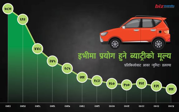 इभीका ब्याट्री मूल्य घट्दो क्रममा, नेपाली बजारमा औसत खर्च १० देखि १६ लाखसम्म
