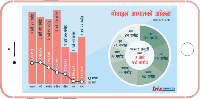स्मार्टफोन आयातमा दुई वर्षपछि २२% ले बढोत्तरी, व्यापारी भन्छन्- बजारले कमब्याक गर्दैछ