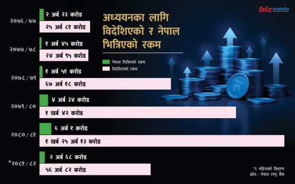 अध्ययनका लागि विदेशिने रकम पाँच वर्षमा पाँच गुणाले वृद्धि, नेपालमा चाहिं कति भित्रिन्छ ?