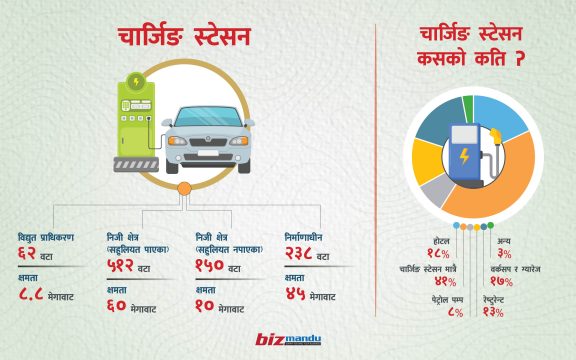 इभी चार्जिङ स्टेसन बढेको बढ्यै, ३१% होटलमा, दैनिक सवा ३ लाख युनिट बिजुली खपत