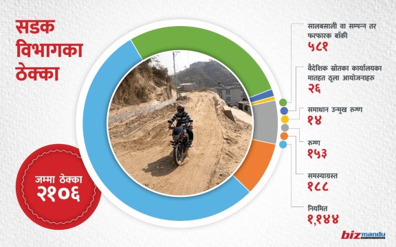 सडकका ७ प्रतिशत ठेक्का रुग्ण, विभागको प्रतिवेदन भन्छ- कर्मचारी र निर्माण व्यवसायी दुवै दोषी