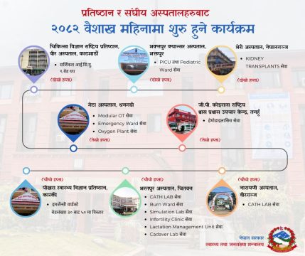 आठ संघीय अस्पतालमा १५ नयाँ सेवा थप गरिँदै, वीरमा आइसीयू सेवा विस्तार हुने