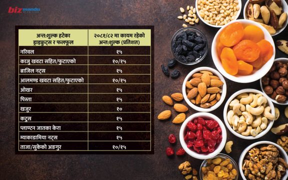 सरकारले १२ वटा ड्राइफ्रुटसमा हटायो अन्तःशुल्क, अवैध आयातसँगै मूल्य पनि घट्ने