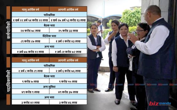 कर्मचारीको तलबमा अर्थमन्त्रीले बढाए ५ अर्ब बजेट, बैठक र वैदेशिक भत्ताको आकार पनि वृद्धि
