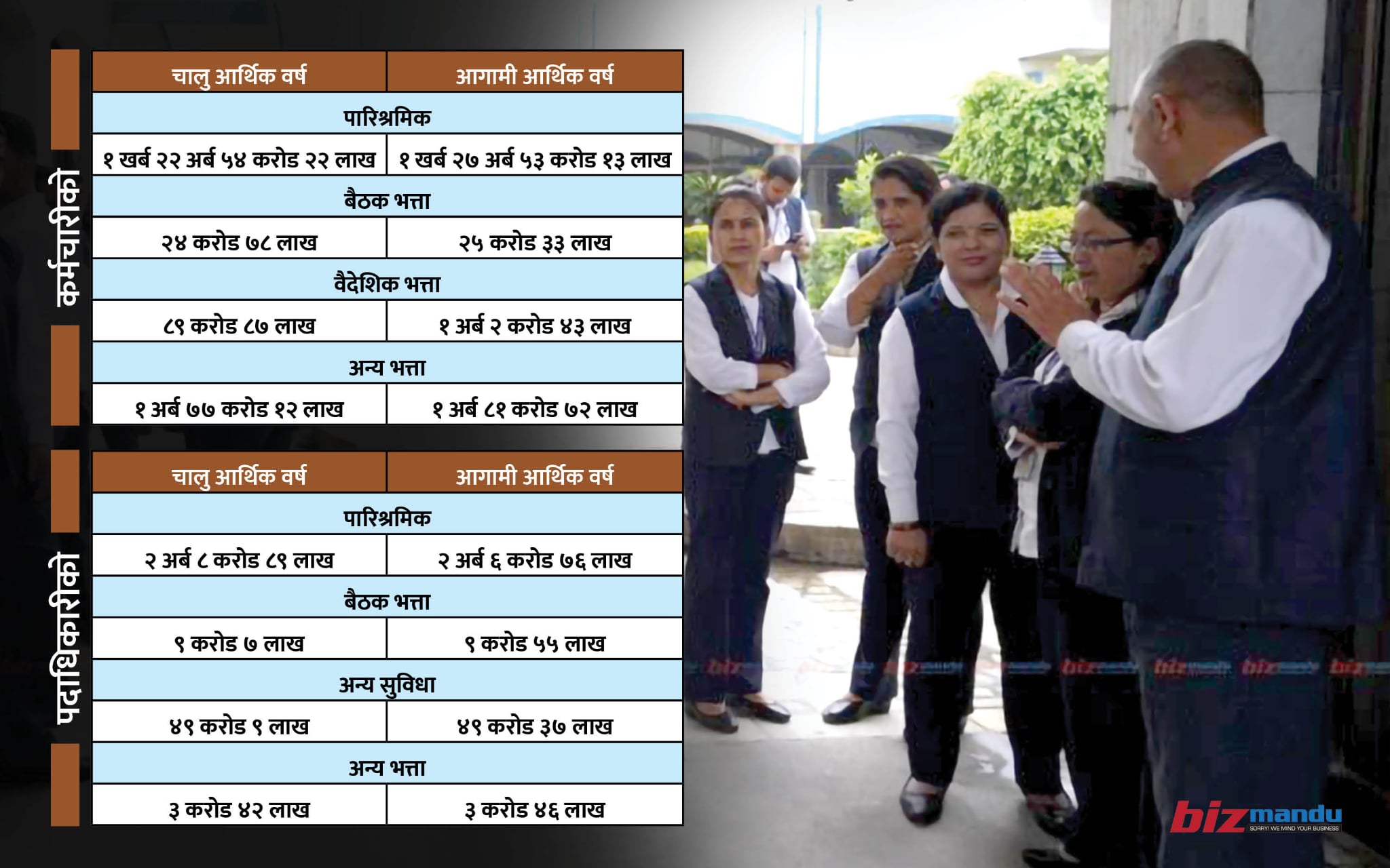 कर्मचारीको तलबमा अर्थमन्त्रीले बढाए ५ अर्ब बजेट, बैठक र वैदेशिक भत्ताको आकार पनि वृद्धि कर्मचारीको तलबमा अर्थमन्त्रीले बढाए ५ अर्ब बजेट, बैठक र वैदेशिक भत्ताको आकार पनि वृद्धि