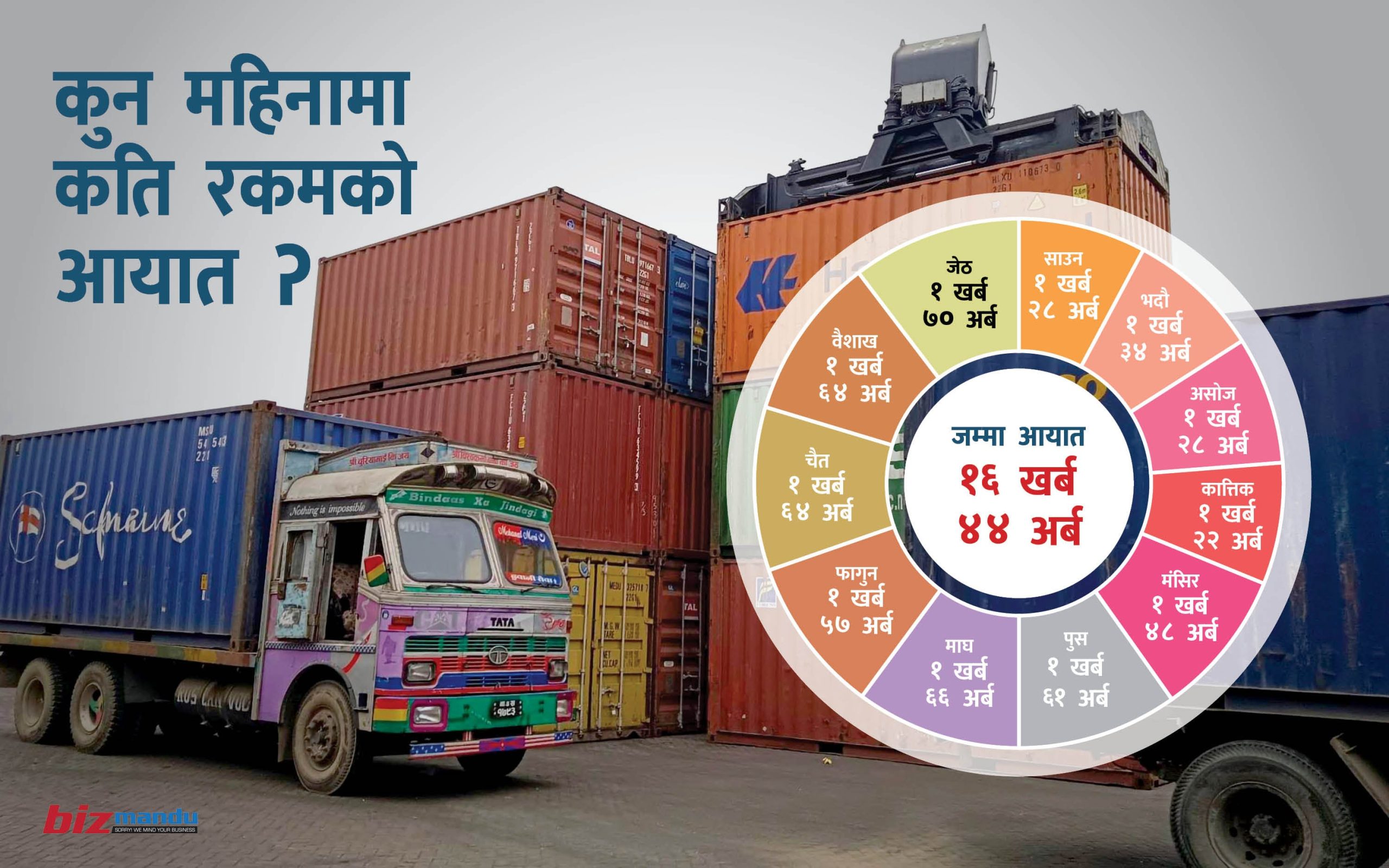 अर्थतन्त्र लयमा फर्किने बाटोमा, जेठमा १ खर्ब ७० अर्बको आयात, निर्यातमा उछाल अर्थतन्त्र लयमा फर्किने बाटोमा, जेठमा १ खर्ब ७० अर्बको आयात, निर्यातमा उछाल