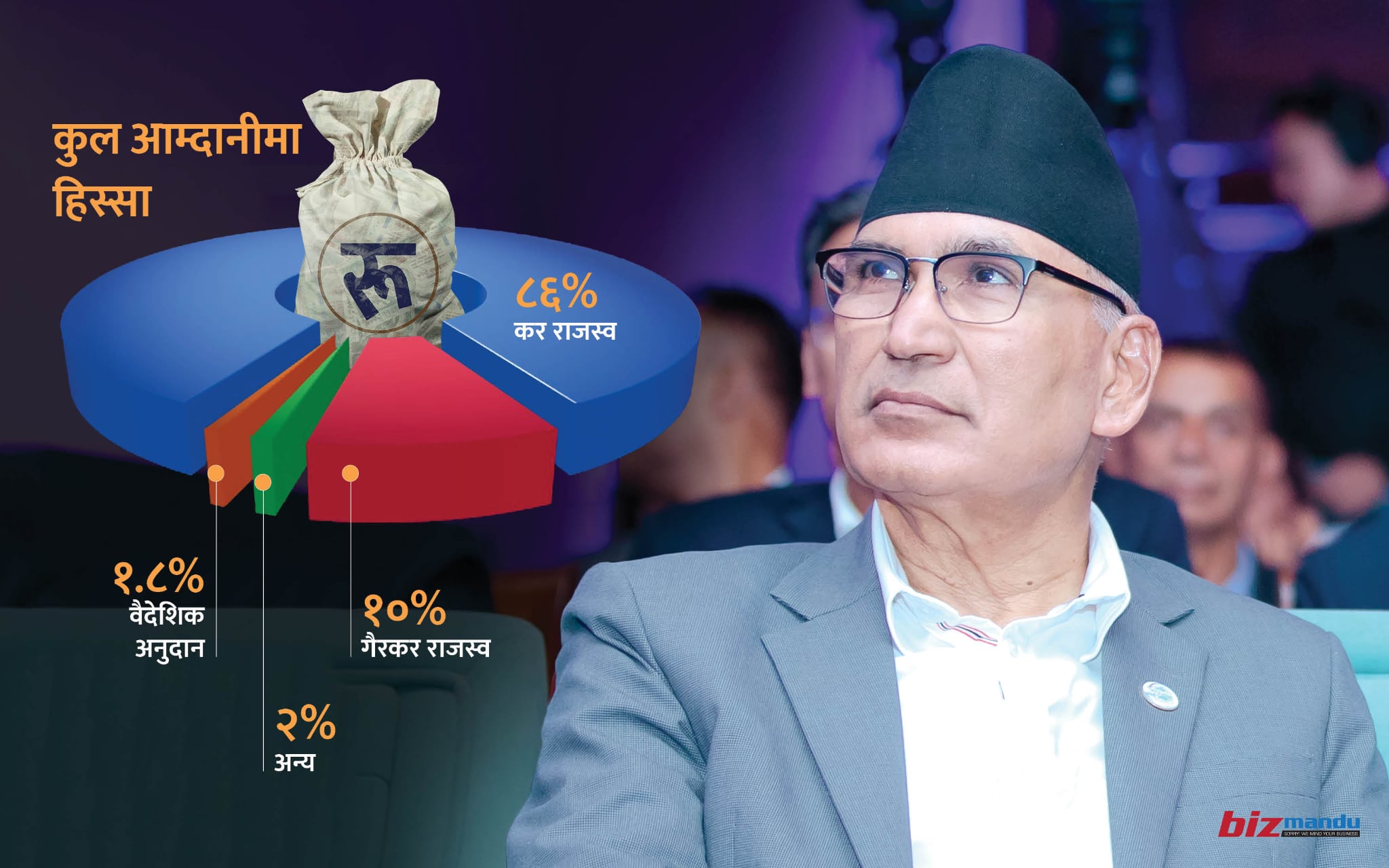 राजस्वको लक्ष्य महत्त्वाकांक्षी नभए पनि ढुकुटी भर्न छैन सहज, यस्तो छ अर्थमन्त्रीको रणनीति राजस्वको लक्ष्य महत्त्वाकांक्षी नभए पनि ढुकुटी भर्न छैन सहज, यस्तो छ अर्थमन्त्रीको रणनीति