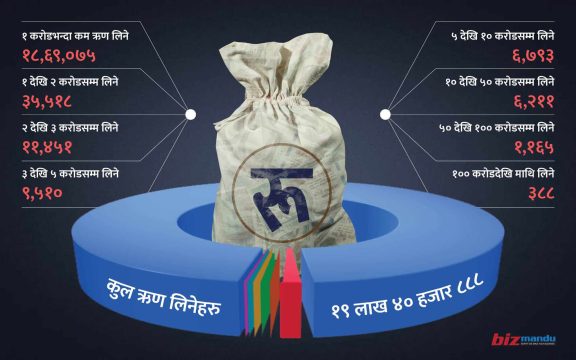 ३८८ जनाको हातमा बैंकको साढे ७ खर्ब रुपैयाँ, करोडभन्दा कम ऋण चलाउनेहरु सबैभन्दा अप्ठेरोमा