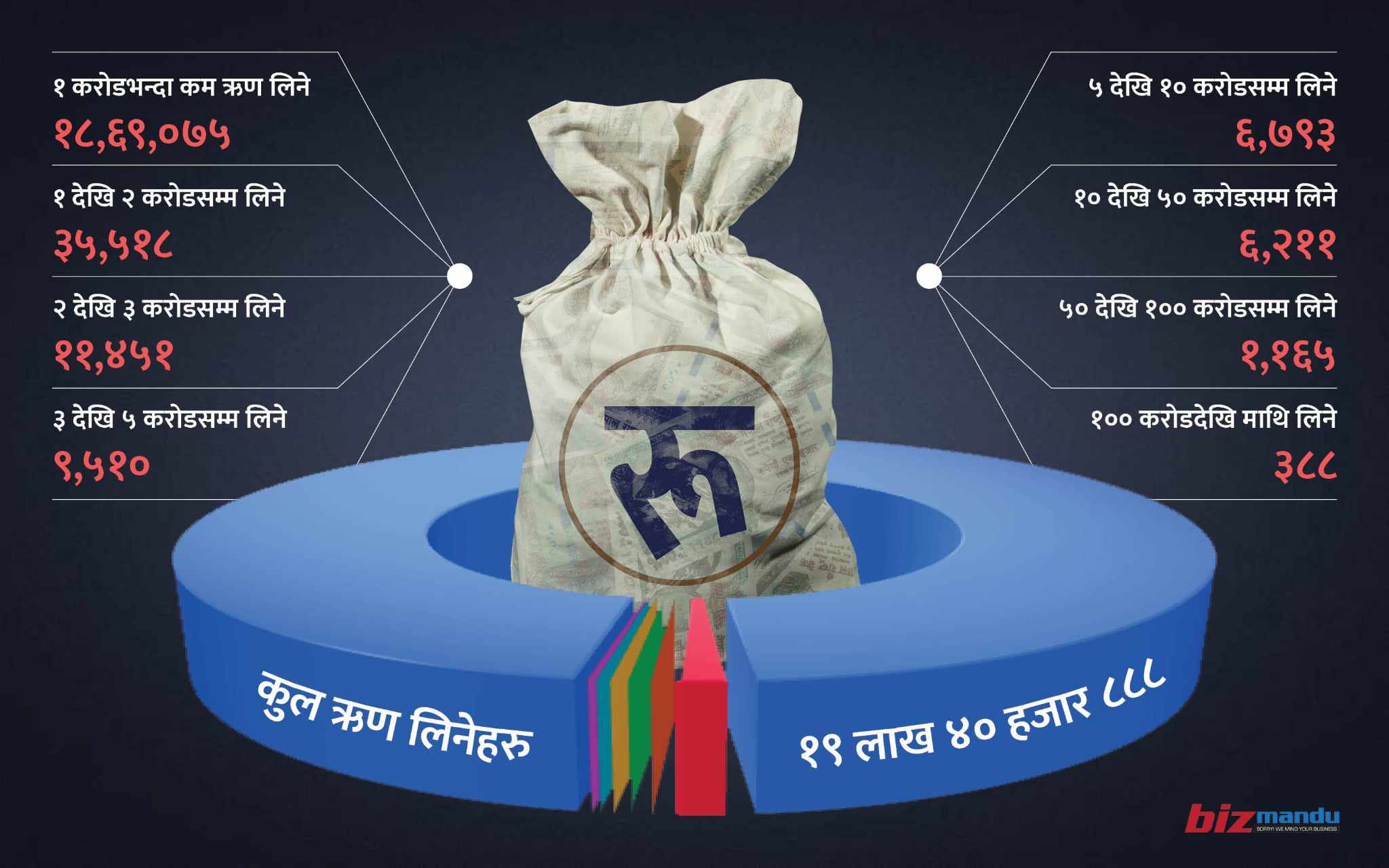 ३८८ जनाको हातमा बैंकको साढे ७ खर्ब रुपैयाँ, करोडभन्दा कम ऋण चलाउनेहरु सबैभन्दा अप्ठेरोमा ३८८ जनाको हातमा बैंकको साढे ७ खर्ब रुपैयाँ, करोडभन्दा कम ऋण चलाउनेहरु सबैभन्दा अप्ठेरोमा