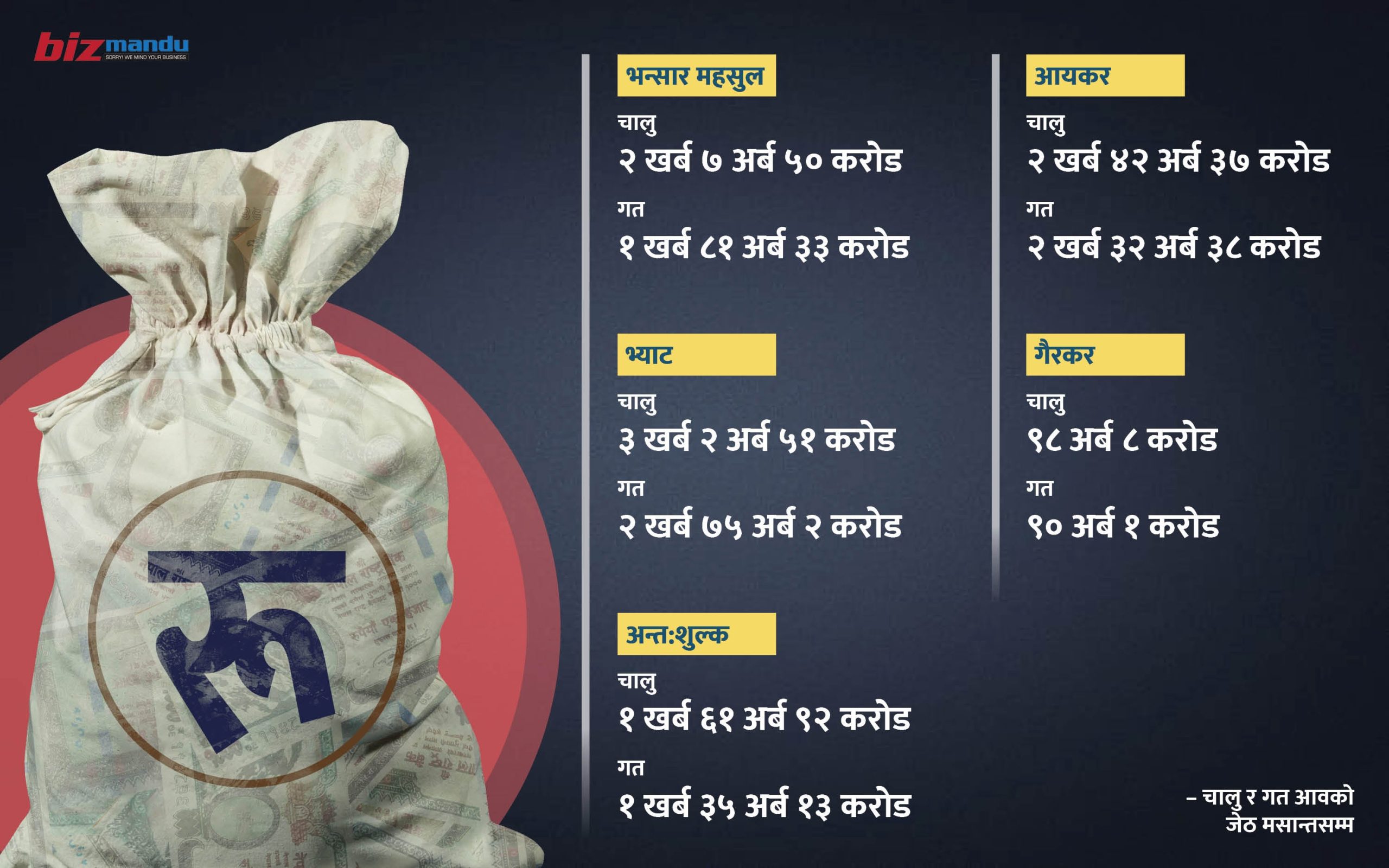 राजस्वको सबै क्षेत्रमा सुधारको तथ्यांकले देखाउँदैछ अर्थतन्त्र चलायमानको संकेत, ‘आशा जाग्यो’ राजस्वको सबै क्षेत्रमा सुधारको तथ्यांकले देखाउँदैछ अर्थतन्त्र चलायमानको संकेत, ‘आशा जाग्यो’
