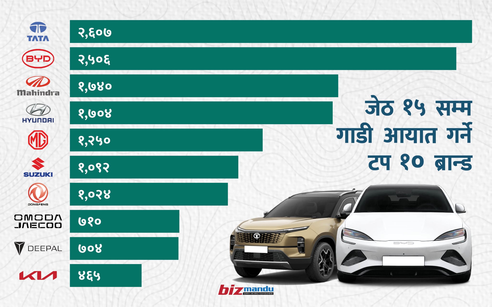 प्यासेन्जर गाडी आयातमा टाटा र बीवाइडीबीच टक्कर, महिन्द्रा र हुन्डाई एकअर्कालाई पछ्याउँदै