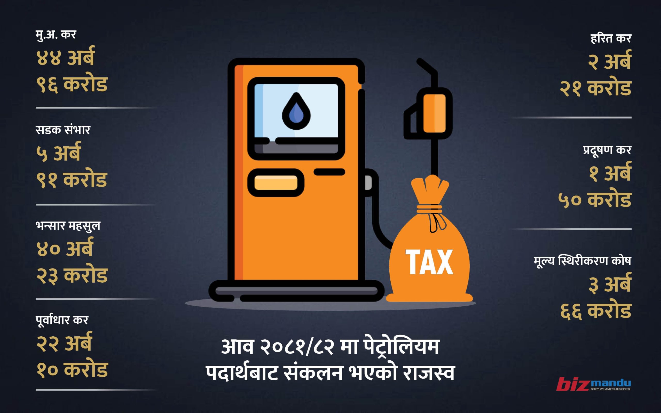 पेट्रोलियम पदार्थको आयात बढ्यो, पौने तीन खर्बको आयात, सरकारलाई राजस्वचाहिं कति?