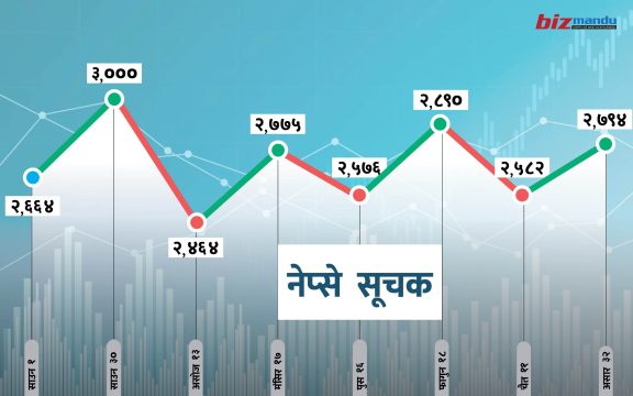 वर्षको सुरुमा बुलिस भइ ओरालो लागेको सेयर बजार अन्तिममा फेरि बाउन्स ब्याकको बाटोमा