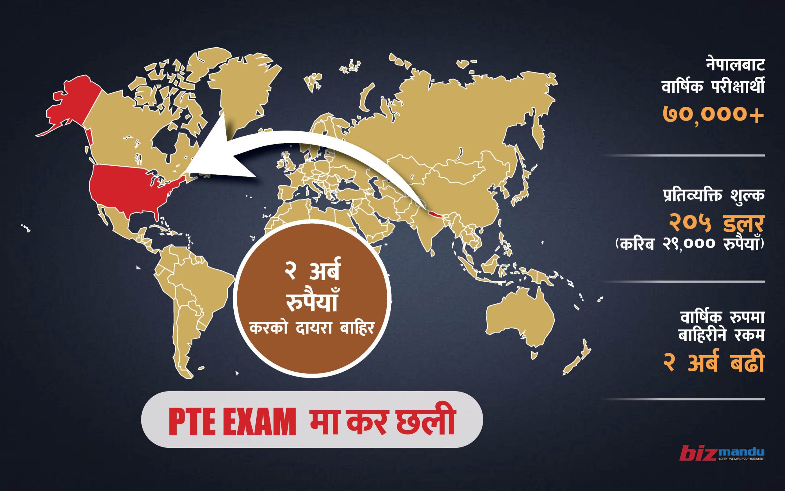 पीटीई परीक्षाको नाममा वार्षिक डेढ अर्बभन्दा बढी हुण्डीबाट विदेशमा पैसा, यसरी हुन्छ अवैधानिक कारोबार