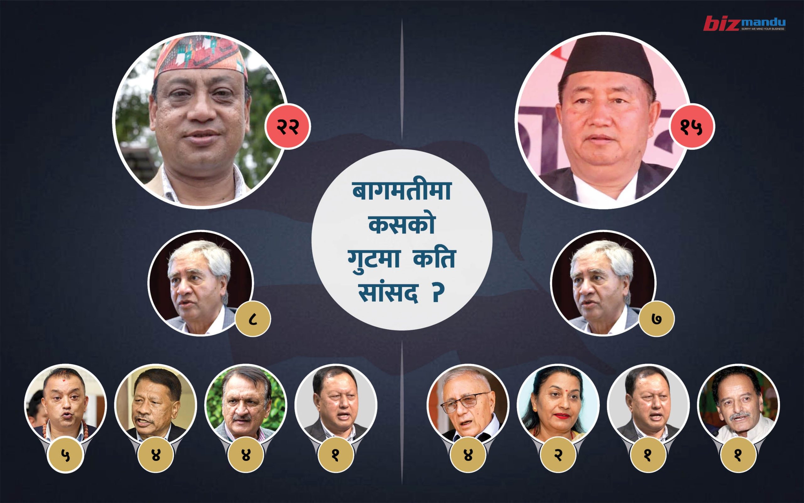 गुटैगुटको क्लबमा परिणत कांग्रेसको बागमती प्रदेश सभा दल, केन्द्रको रोग सर्दा टेर्नै छाडे नेताले