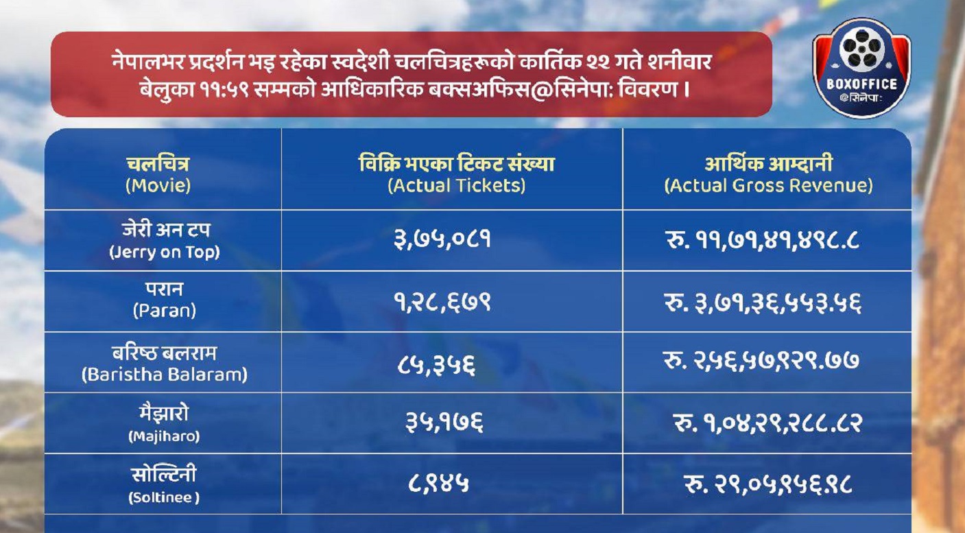 जेरी अन टप र परानको व्यापारमा उछाल, तिहारदेखि चलेका कुन फिल्मले कति कमायो?