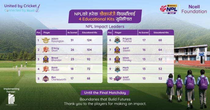 एनपीएलमा ६०७ वटा चौका बराबर एनसेलले गर्‍यो  २,४०० बढी शैक्षिक सामग्री वितरण