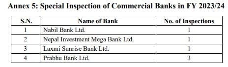 राष्ट्र बैंकले विशेष अनुगमन गर्दा कैफियत नदेखिएको प्रभु बैंकमा सीआइबीले त्यस्तो के भेट्यो?