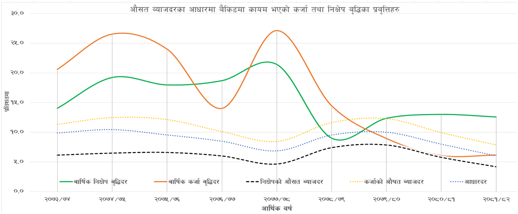 सस्तो ब्याज, सुस्त लगानी : बैंकिङ प्रणालीमा किन ब्याजदरको गम्भीर विरोधाभास?